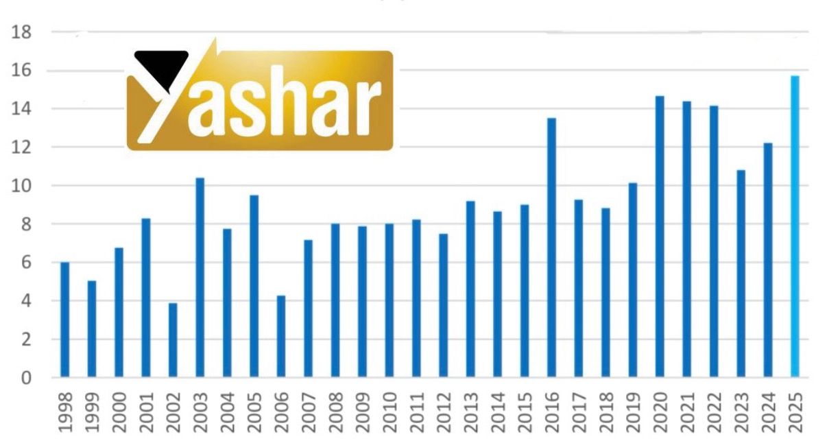 بازار جهانی جو دامی همچنان در مسیر افزایشی و تحت‌تأثیر کمبود شدید عرضه از سوی کشاورزان و صادرکنندگان اروپایی قرار دارد.