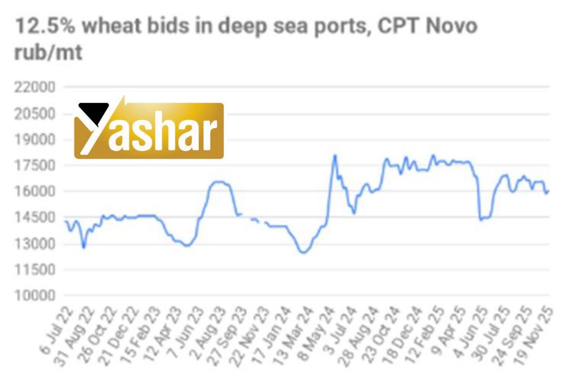 وزارت کشاورزی روسیه روز جمعه، عوارض صادراتى را براى تاريخ دهم الى شانزدهم ماه دسامبر را اعلام كرد