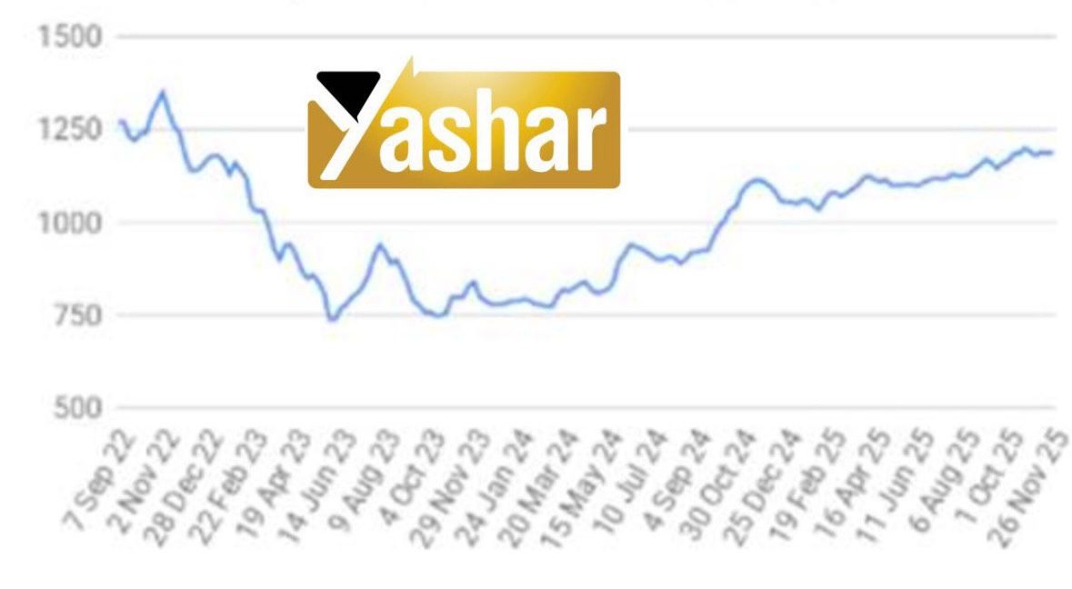 بازار جهانی روغن آفتابگردان در شرایطی به روند تقویتی خود ادامه می‌دهد که سایر روغن‌های نباتی عمدتاً تحت فشار كاهشى  قرار دارند.