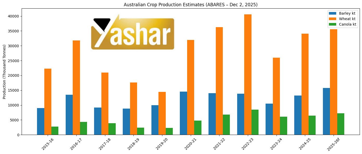 در بازار گندم استرالیا، فضای کلی همچنان محتاط و تحت فشار رقابت شدید صادراتی باقی مانده است.