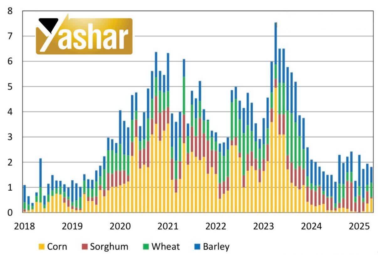 بازار غلات چین در آستانه سال زراعی ۲۰۲۵/۲۶ با بهبود قابل‌توجه وضعیت عرضه داخلی، به‌ویژه در بخش ذرت، وارد مرحله‌ای باثبات‌تر شده است